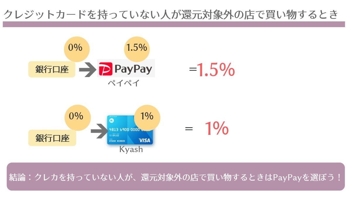 クレジットカードを持っていない方はKyashよりペイペイがお得