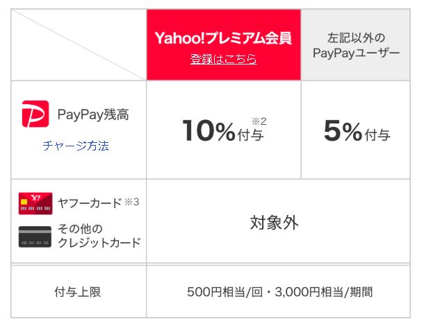 「PayPay」スーパーで10～14時は5％還元キャンペーン