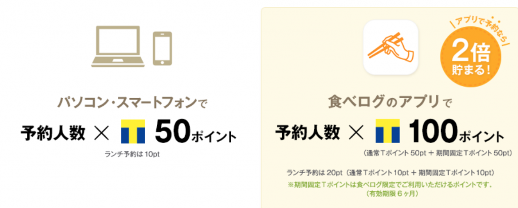 【食べログ】Tポイントが「予約人数×50ポイント」貯まる（アプリからだと2倍に！）